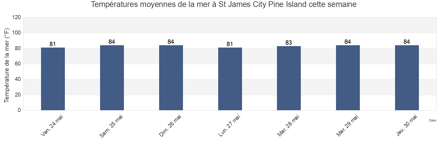 Températures moyennes de la mer à St James City Pine Island, Lee County, Florida, United States cette semaine