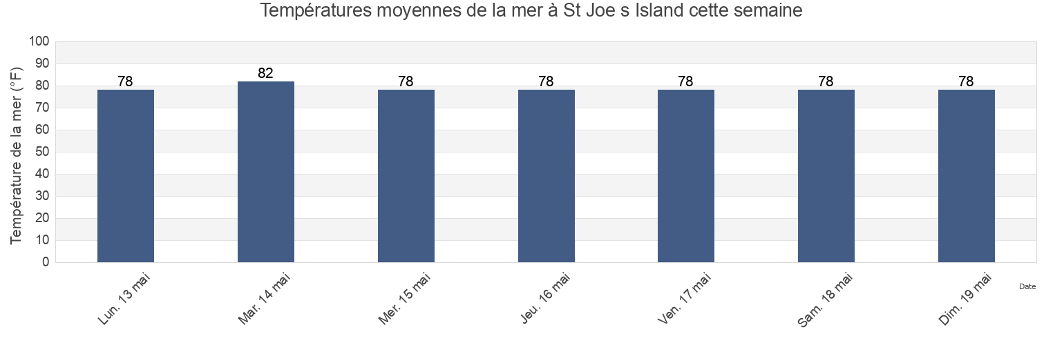 Températures moyennes de la mer à St Joe s Island, Aransas County, Texas, United States cette semaine