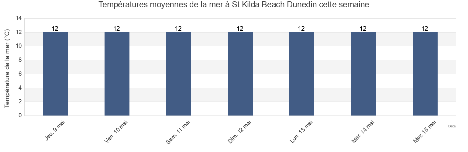Températures moyennes de la mer à St Kilda Beach Dunedin, Dunedin City, Otago, New Zealand cette semaine