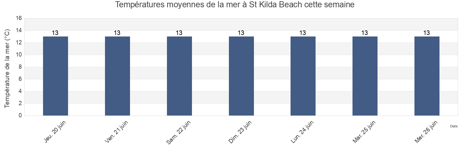 Températures moyennes de la mer à St Kilda Beach, Port Phillip, Victoria, Australia cette semaine