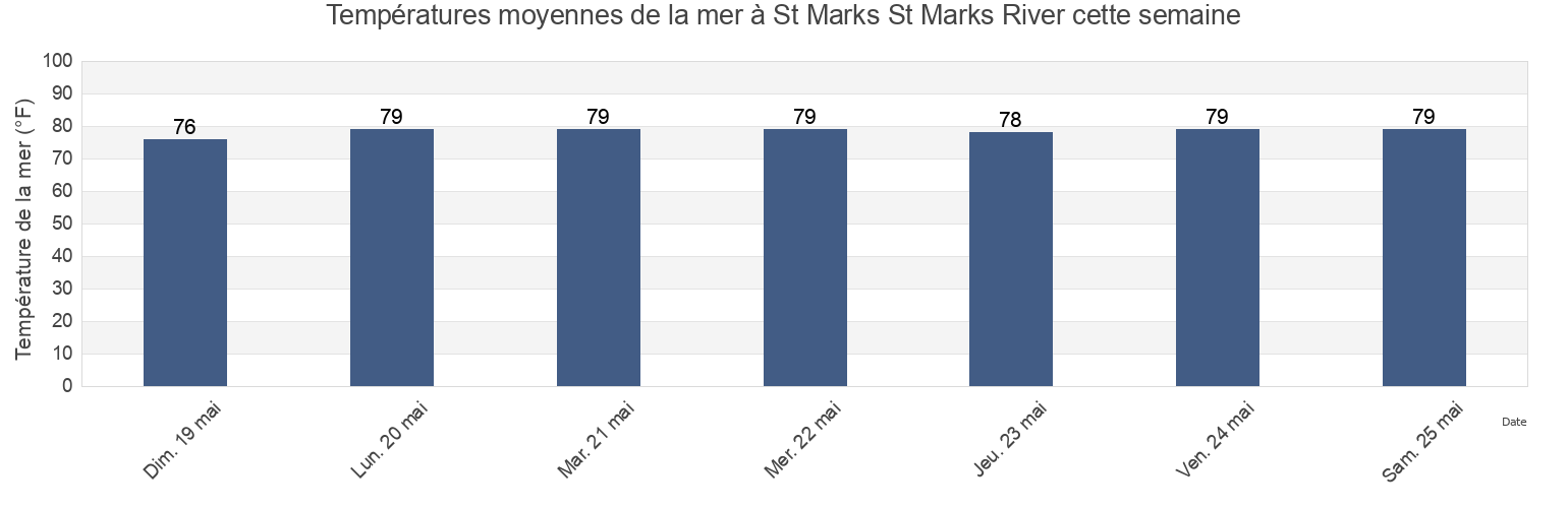 Températures moyennes de la mer à St Marks St Marks River, Wakulla County, Florida, United States cette semaine