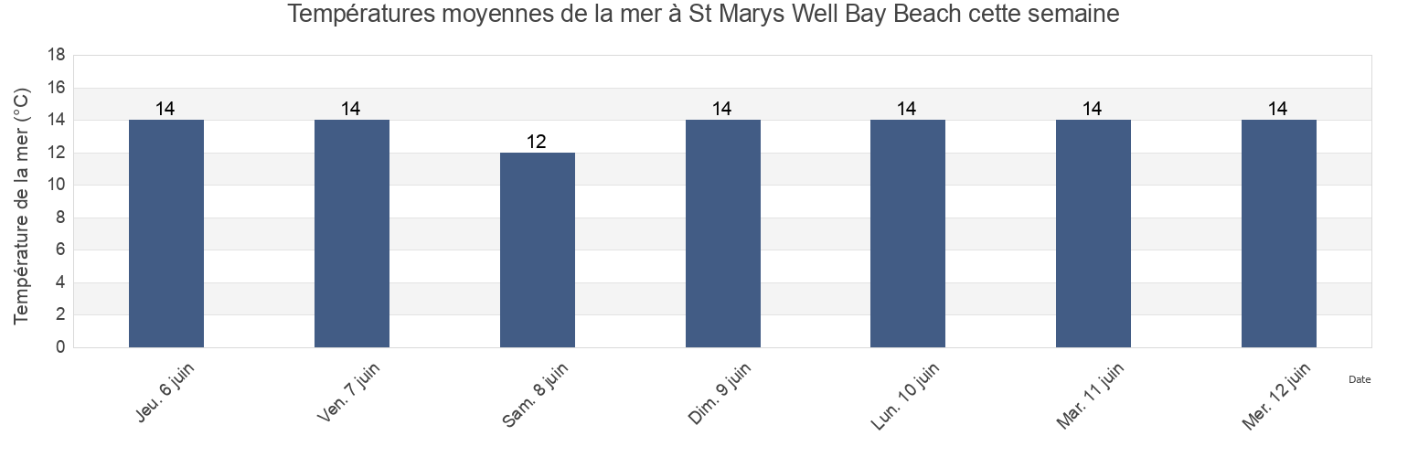 Températures moyennes de la mer à St Marys Well Bay Beach, Cardiff, Wales, United Kingdom cette semaine