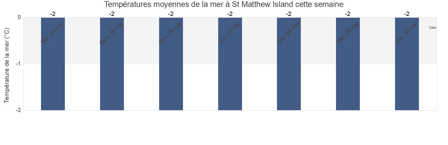 Températures moyennes de la mer à St Matthew Island, Chukotka, Russia cette semaine