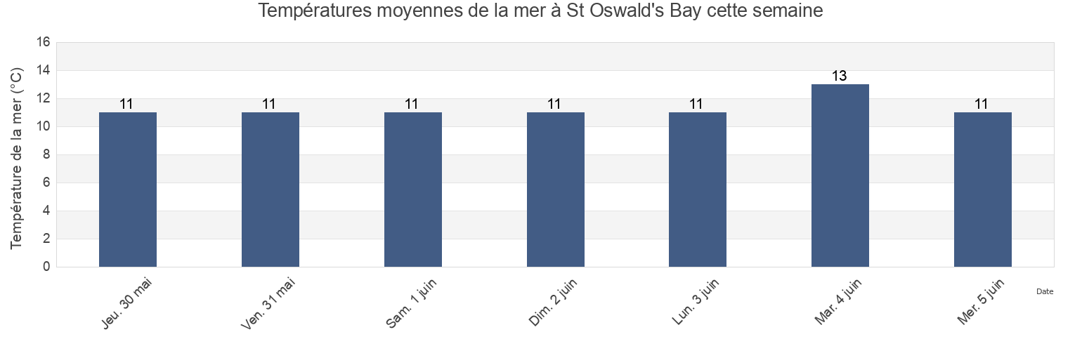 Températures moyennes de la mer à St Oswald's Bay, Dorset, England, United Kingdom cette semaine