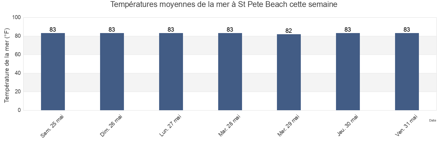 Températures moyennes de la mer à St Pete Beach, Pinellas County, Florida, United States cette semaine