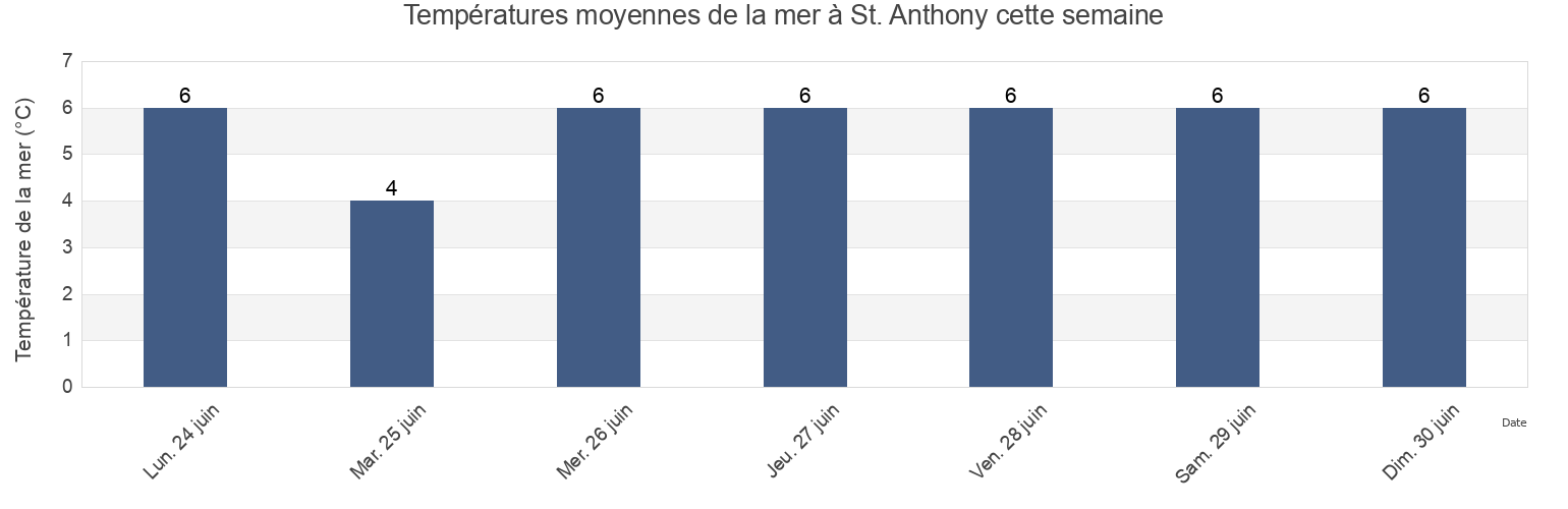 Températures moyennes de la mer à St. Anthony, Côte-Nord, Quebec, Canada cette semaine