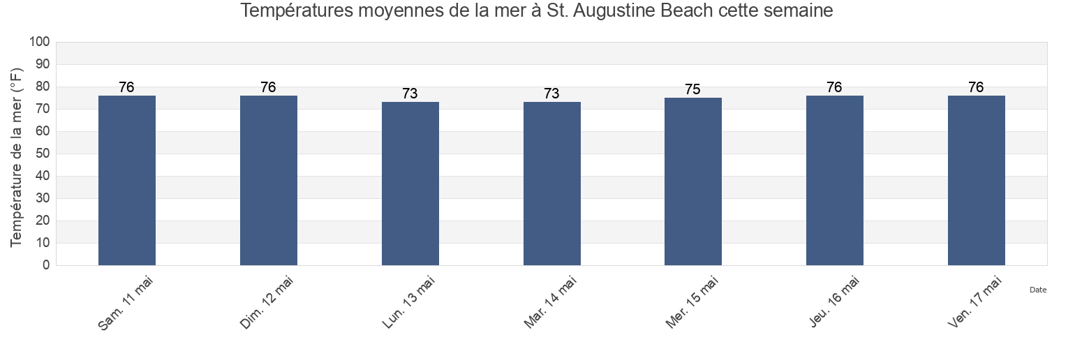Températures moyennes de la mer à St. Augustine Beach, Saint Johns County, Florida, United States cette semaine