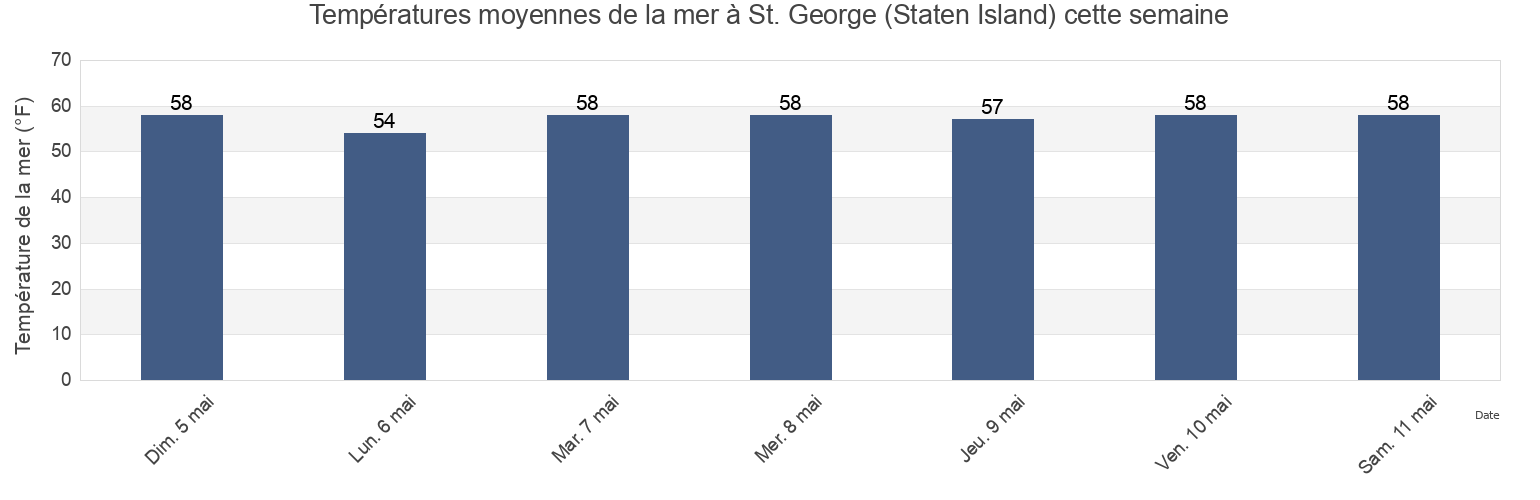 Températures moyennes de la mer à St. George (Staten Island), Richmond County, New York, United States cette semaine
