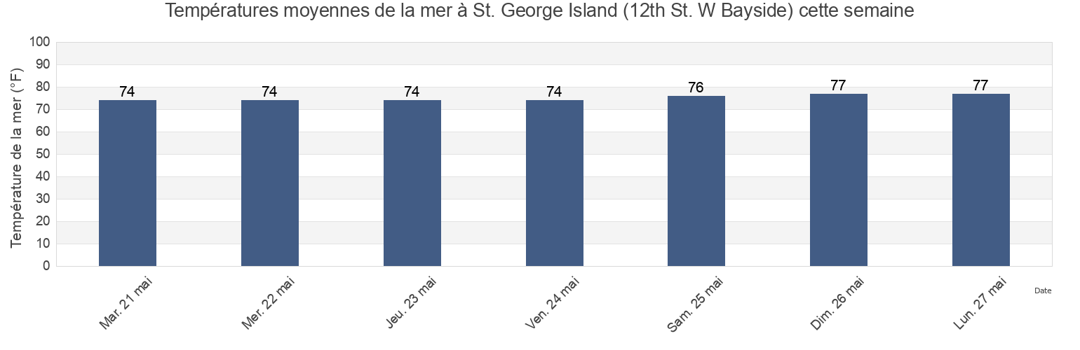 Températures moyennes de la mer à St. George Island (12th St. W Bayside), Franklin County, Florida, United States cette semaine