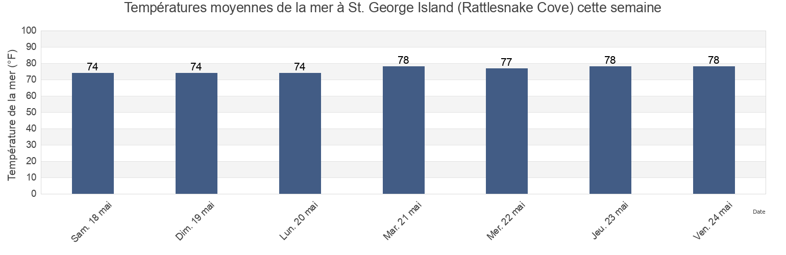 Températures moyennes de la mer à St. George Island (Rattlesnake Cove), Franklin County, Florida, United States cette semaine