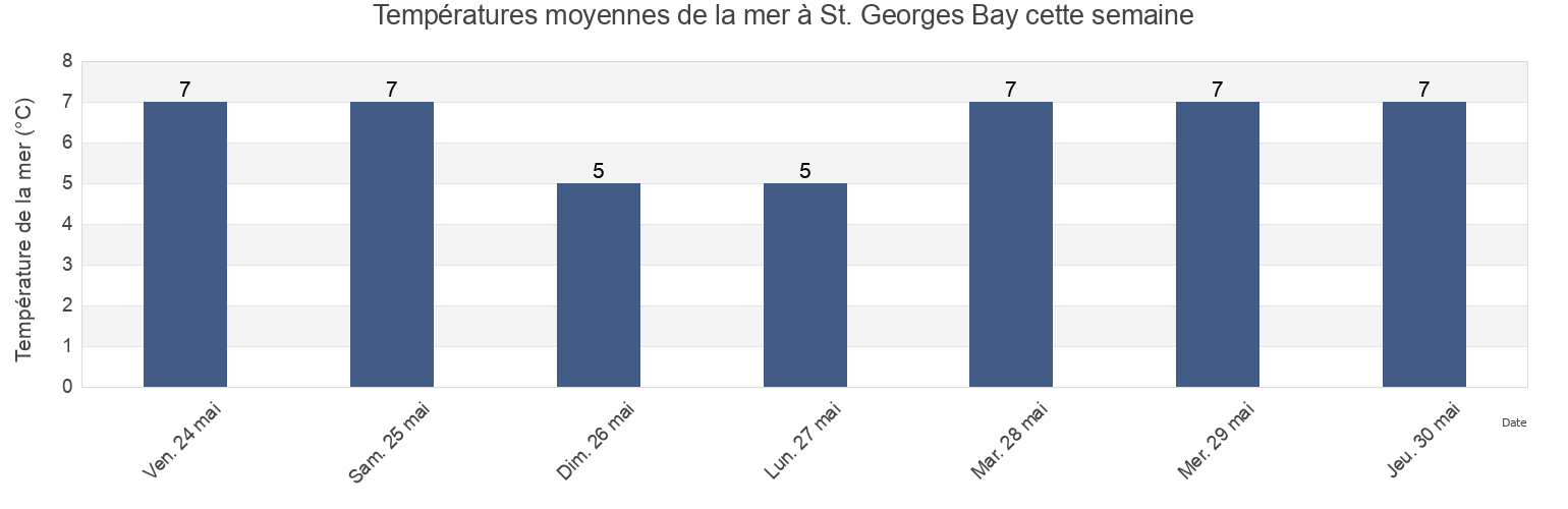 Températures moyennes de la mer à St. Georges Bay, Nova Scotia, Canada cette semaine