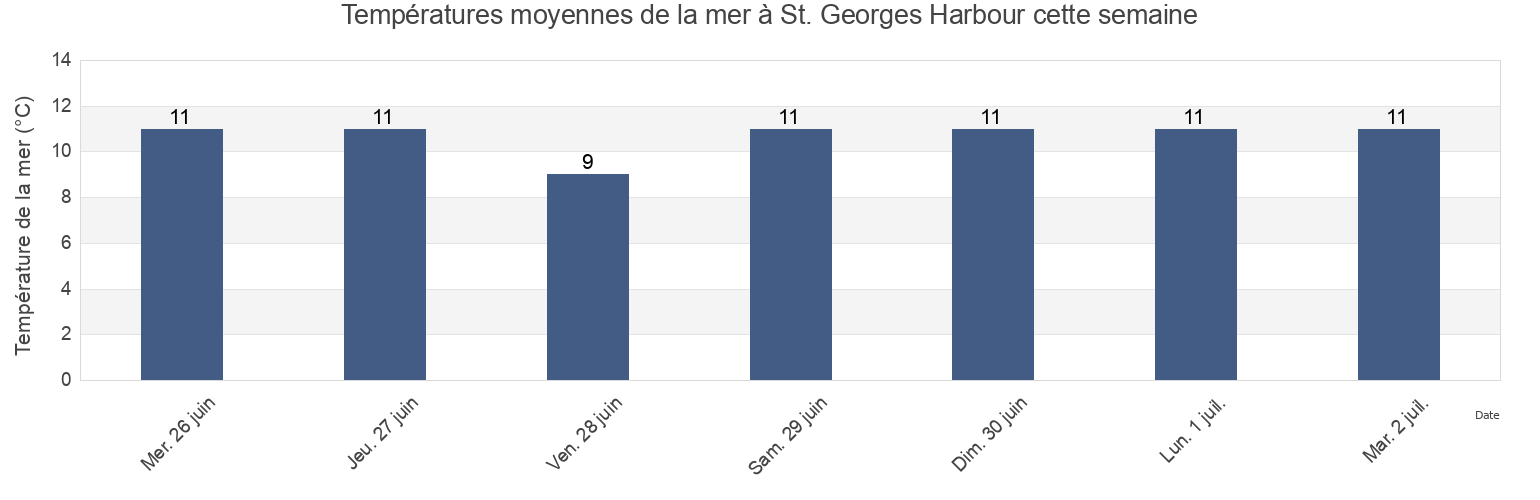 Températures moyennes de la mer à St. Georges Harbour, Victoria County, Nova Scotia, Canada cette semaine