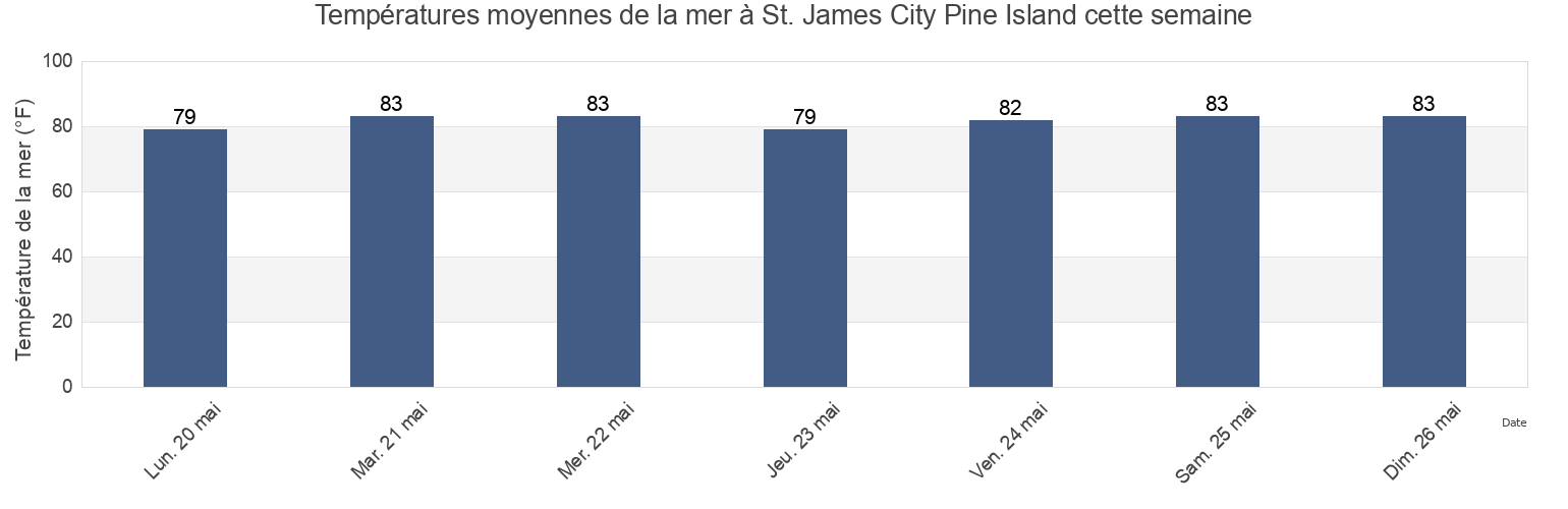 Températures moyennes de la mer à St. James City Pine Island, Lee County, Florida, United States cette semaine