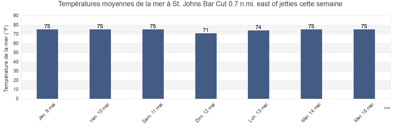 Températures moyennes de la mer à St. Johns Bar Cut 0.7 n.mi. east of jetties, Duval County, Florida, United States cette semaine