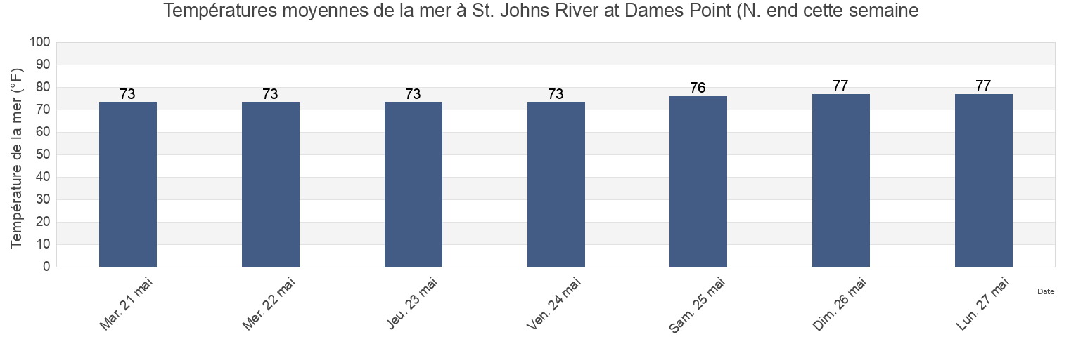 Températures moyennes de la mer à St. Johns River at Dames Point (N. end, Duval County, Florida, United States cette semaine
