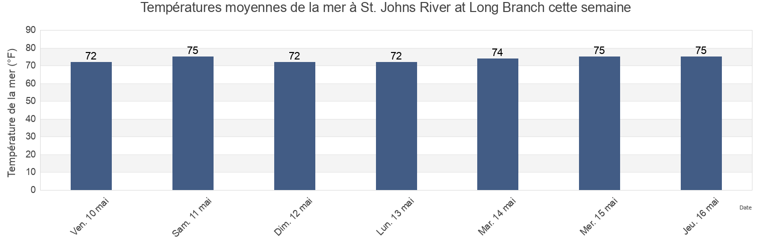 Températures moyennes de la mer à St. Johns River at Long Branch, Duval County, Florida, United States cette semaine