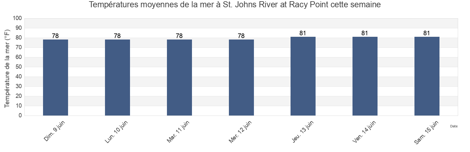 Températures moyennes de la mer à St. Johns River at Racy Point, Saint Johns County, Florida, United States cette semaine