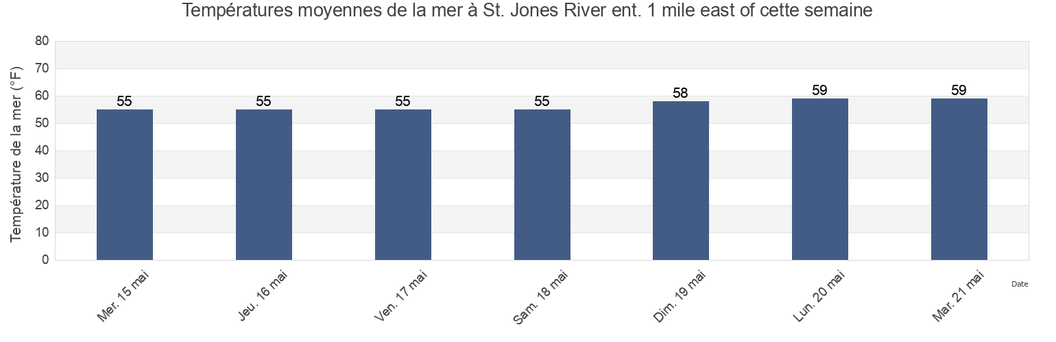 Températures moyennes de la mer à St. Jones River ent. 1 mile east of, Kent County, Delaware, United States cette semaine