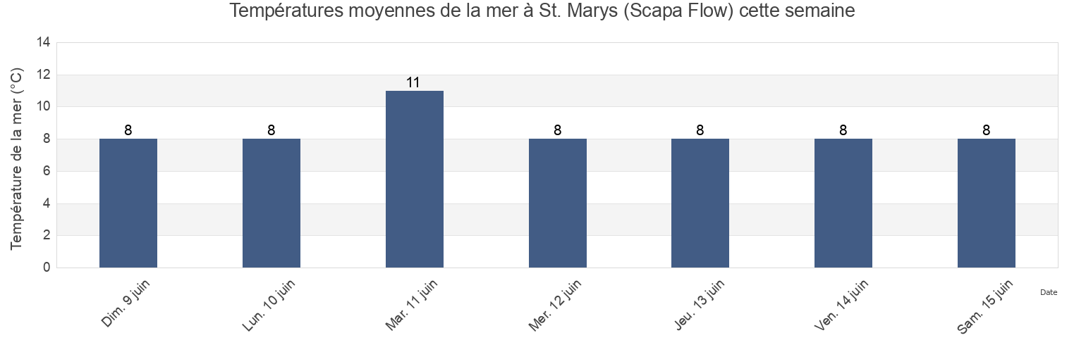 Températures moyennes de la mer à St. Marys (Scapa Flow), Orkney Islands, Scotland, United Kingdom cette semaine