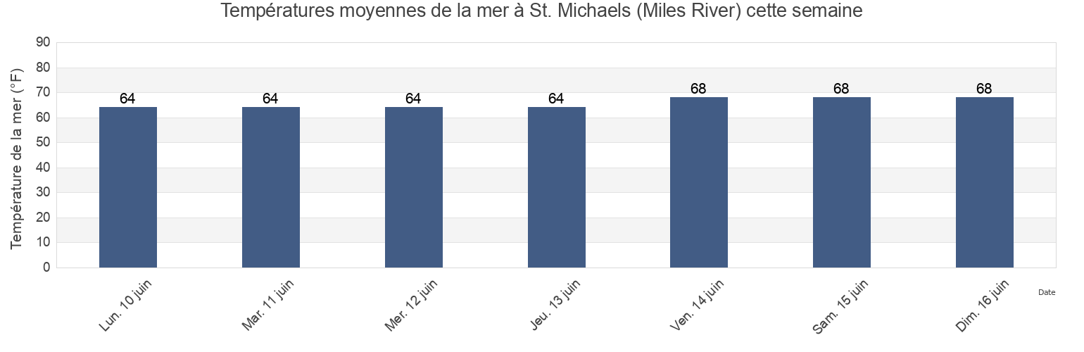 Températures moyennes de la mer à St. Michaels (Miles River), Talbot County, Maryland, United States cette semaine