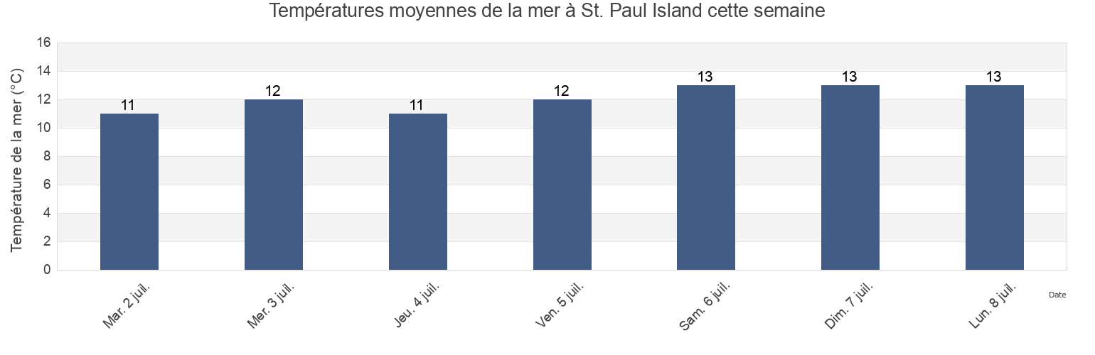 Températures moyennes de la mer à St. Paul Island, Victoria County, Nova Scotia, Canada cette semaine