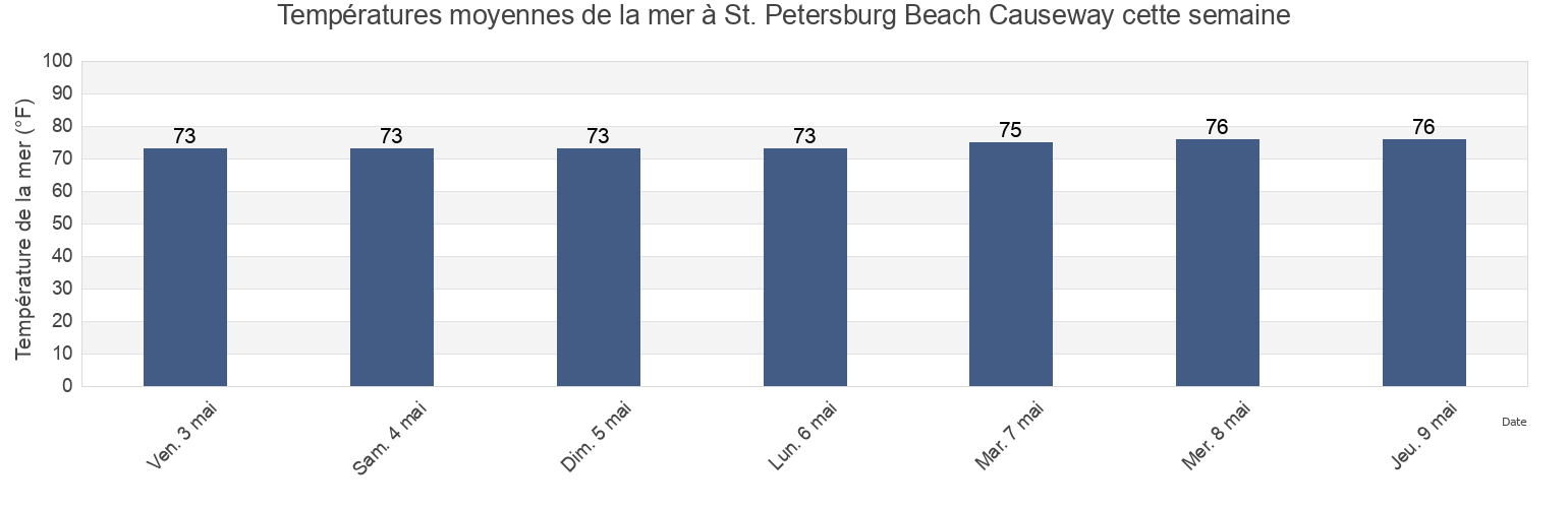 Températures moyennes de la mer à St. Petersburg Beach Causeway, Pinellas County, Florida, United States cette semaine