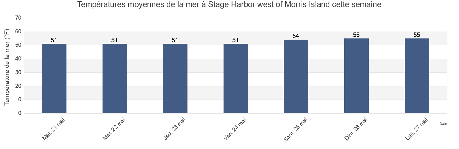 Températures moyennes de la mer à Stage Harbor west of Morris Island, Barnstable County, Massachusetts, United States cette semaine