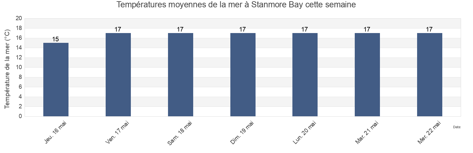 Températures moyennes de la mer à Stanmore Bay, Auckland, New Zealand cette semaine