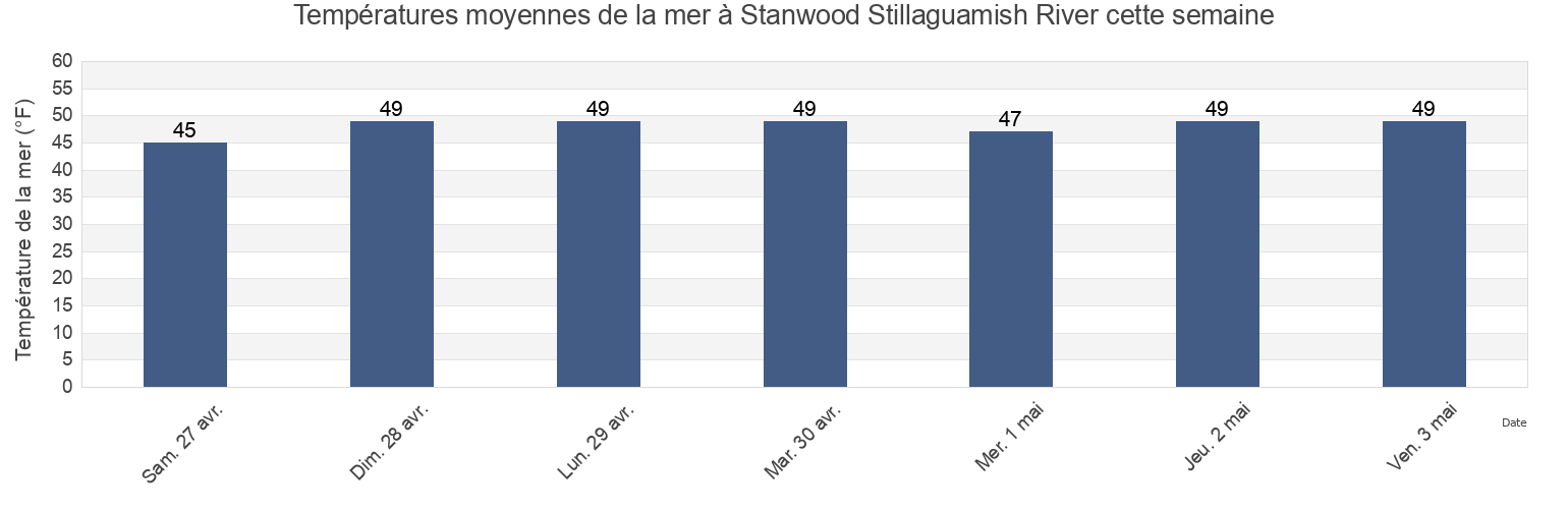 Températures moyennes de la mer à Stanwood Stillaguamish River, Island County, Washington, United States cette semaine