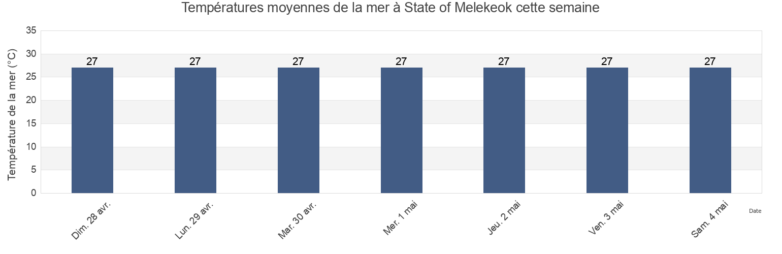 Températures moyennes de la mer à State of Melekeok, Palau cette semaine