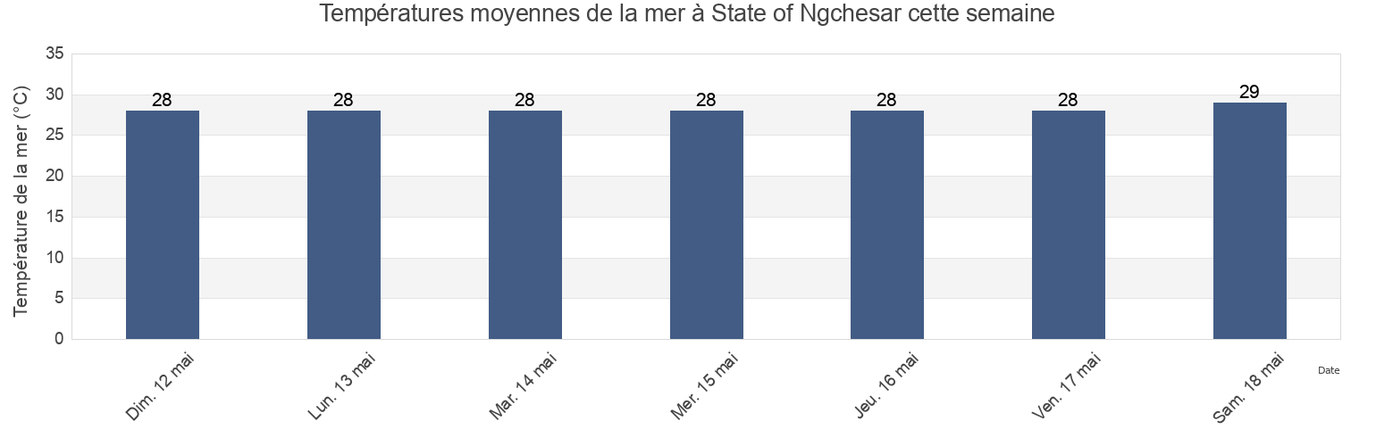 Températures moyennes de la mer à State of Ngchesar, Palau cette semaine