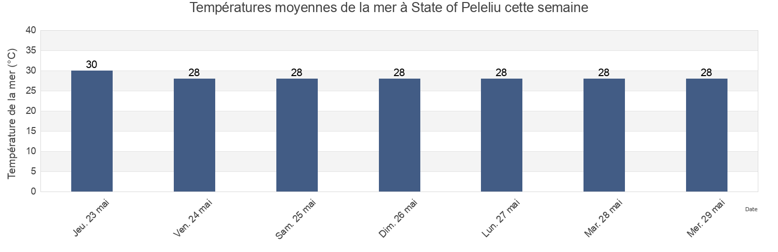 Températures moyennes de la mer à State of Peleliu, Palau cette semaine