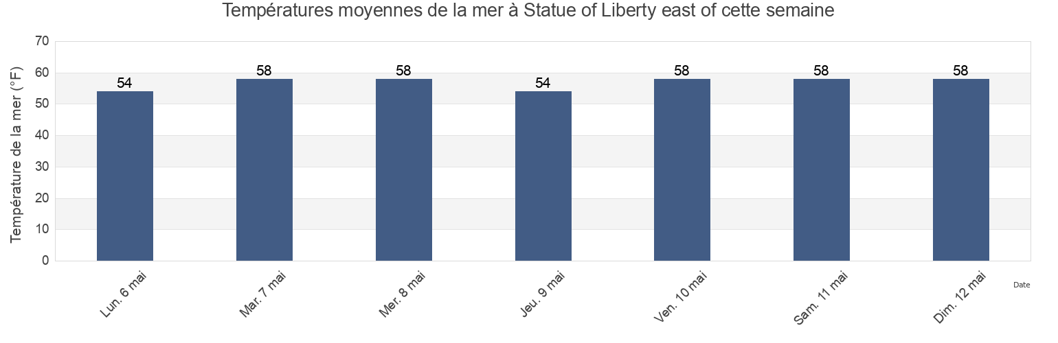 Températures moyennes de la mer à Statue of Liberty east of, Hudson County, New Jersey, United States cette semaine
