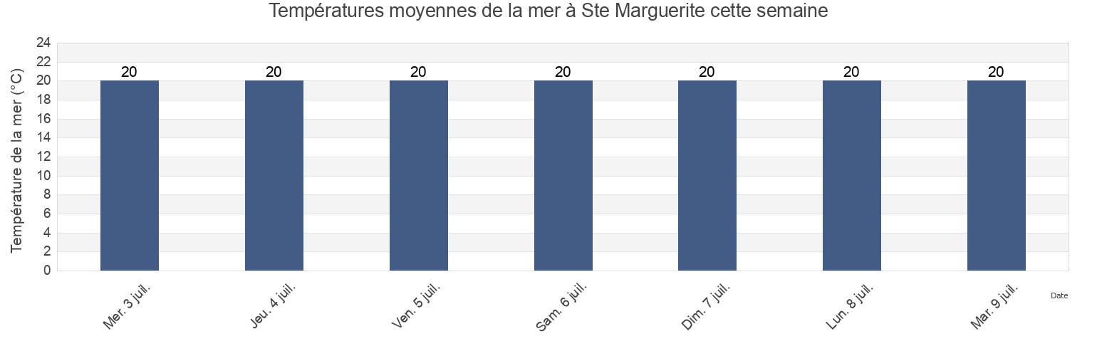 Températures moyennes de la mer à Ste Marguerite, Alpes-Maritimes, Provence-Alpes-Côte d'Azur, France cette semaine