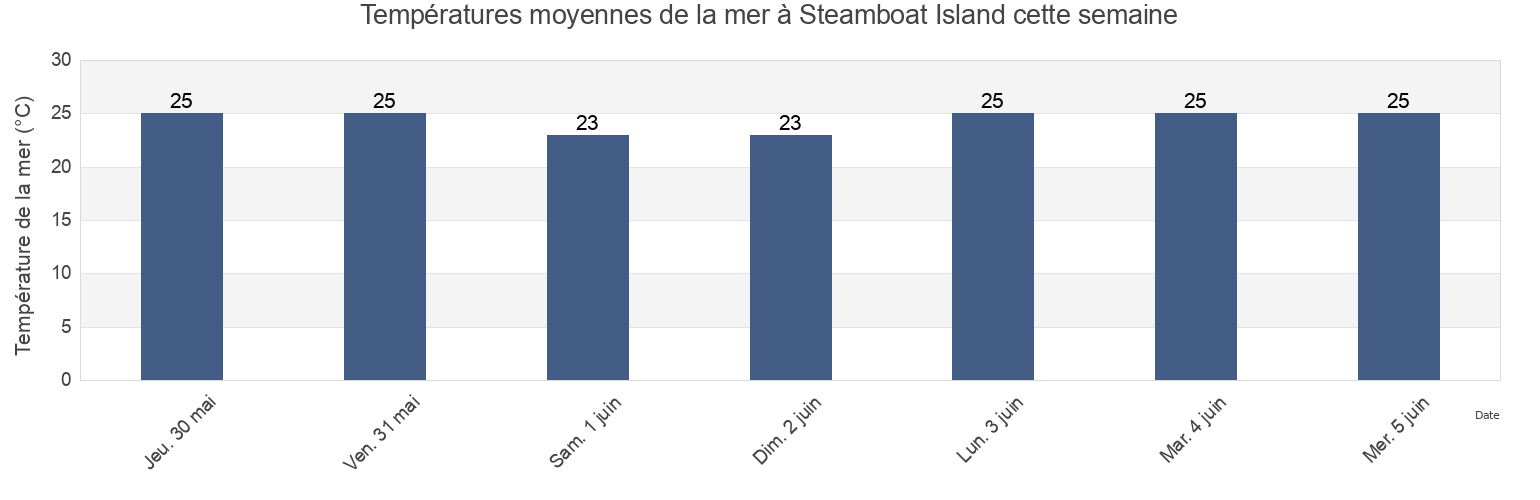 Températures moyennes de la mer à Steamboat Island, Western Australia, Australia cette semaine