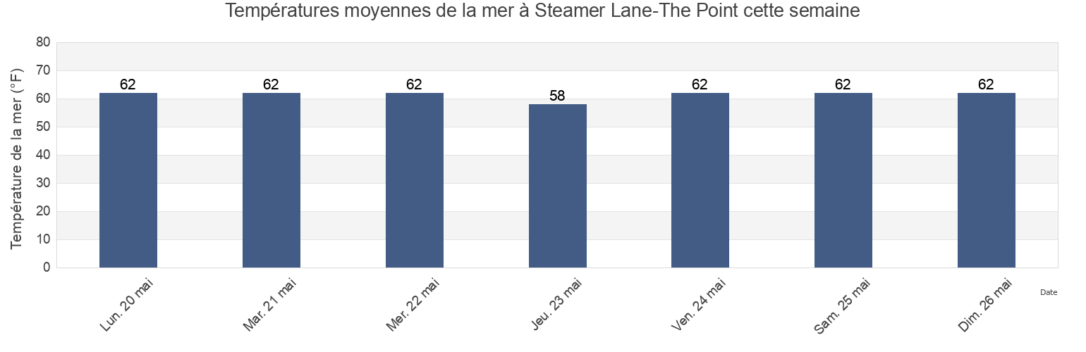 Températures moyennes de la mer à Steamer Lane-The Point, Riverside County, California, United States cette semaine