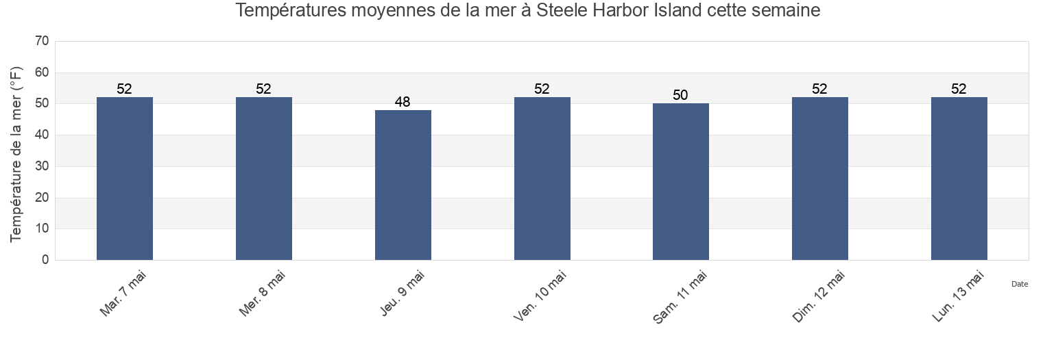 Températures moyennes de la mer à Steele Harbor Island, Kitsap County, Washington, United States cette semaine
