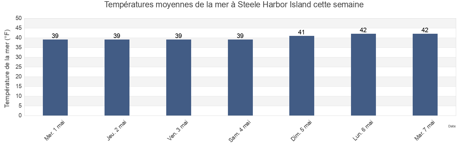 Températures moyennes de la mer à Steele Harbor Island, Washington County, Maine, United States cette semaine