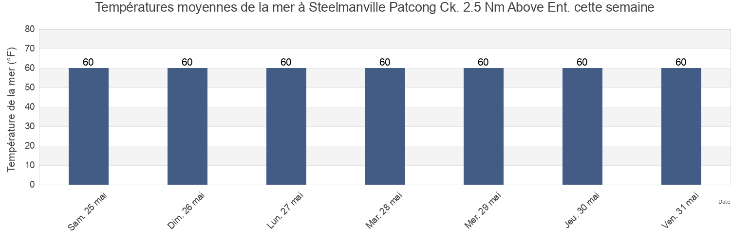 Températures moyennes de la mer à Steelmanville Patcong Ck. 2.5 Nm Above Ent., Atlantic County, New Jersey, United States cette semaine