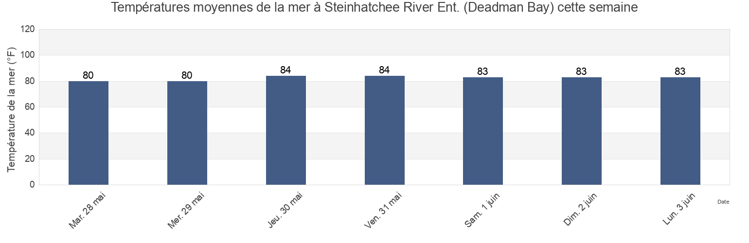 Températures moyennes de la mer à Steinhatchee River Ent. (Deadman Bay), Dixie County, Florida, United States cette semaine