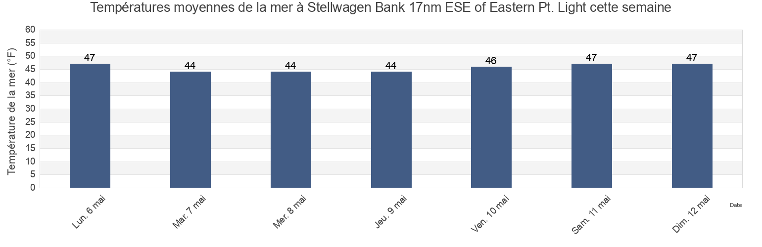 Températures moyennes de la mer à Stellwagen Bank 17nm ESE of Eastern Pt. Light, Essex County, Massachusetts, United States cette semaine