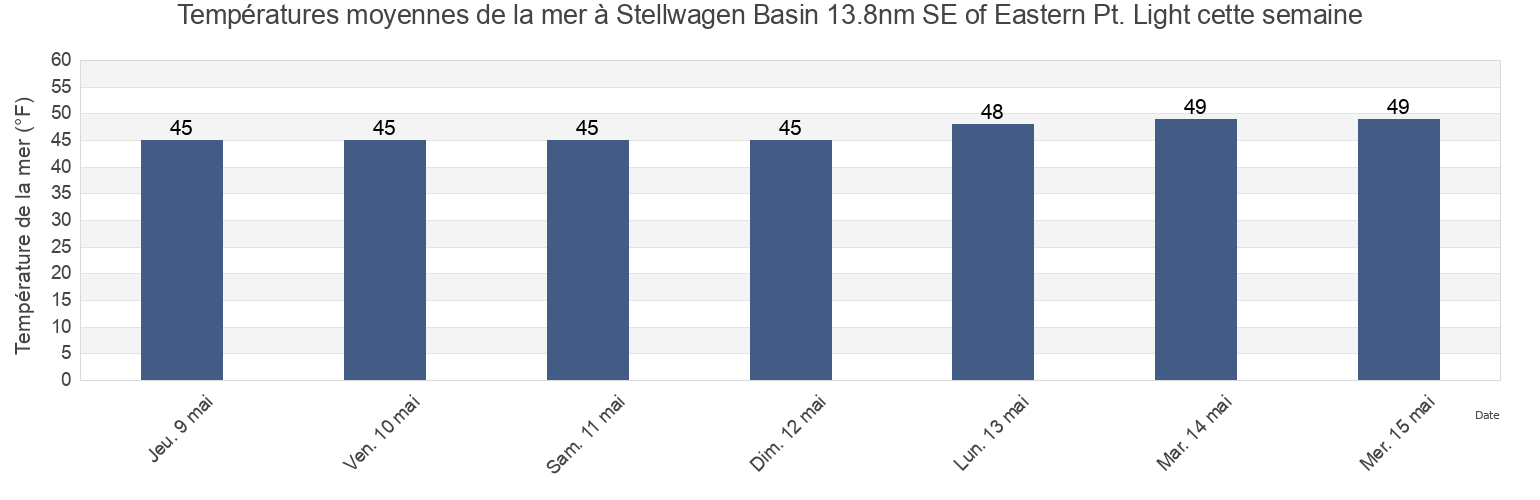 Températures moyennes de la mer à Stellwagen Basin 13.8nm SE of Eastern Pt. Light, Suffolk County, Massachusetts, United States cette semaine