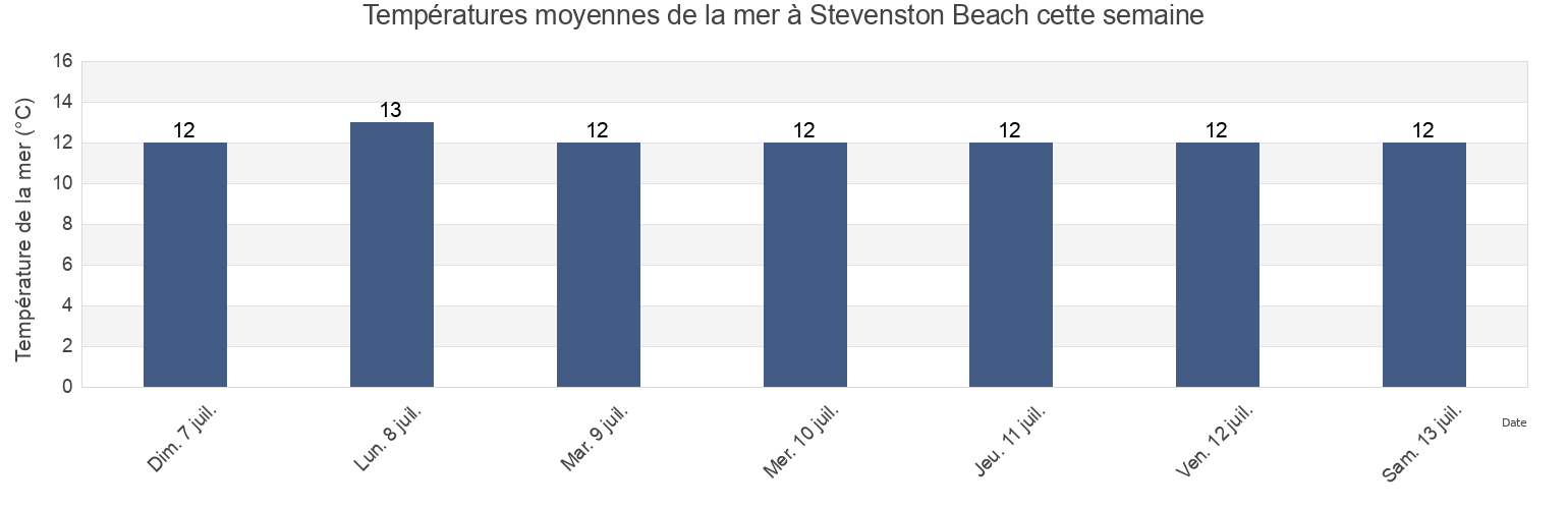 Températures moyennes de la mer à Stevenston Beach, North Ayrshire, Scotland, United Kingdom cette semaine