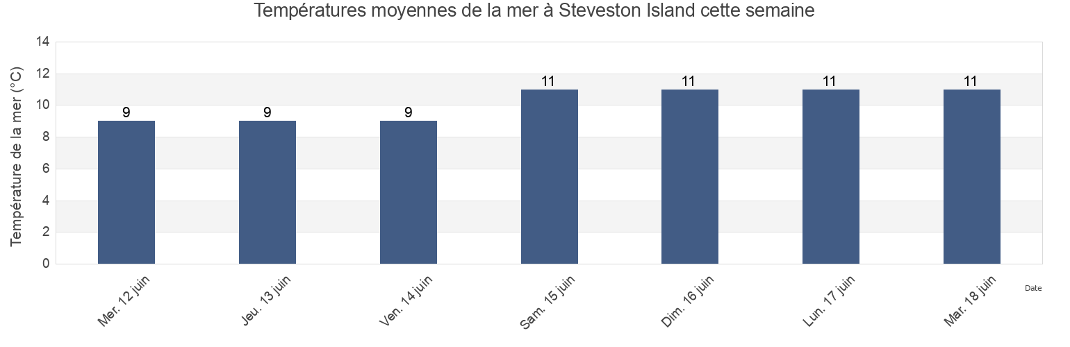 Températures moyennes de la mer à Steveston Island, British Columbia, Canada cette semaine