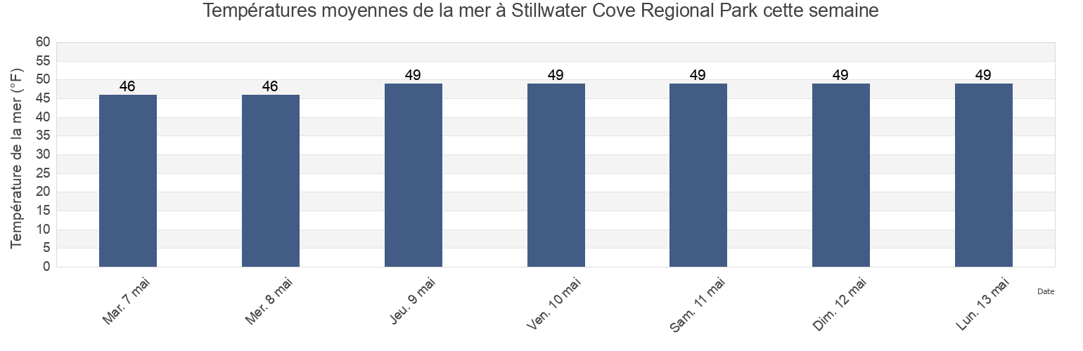 Températures moyennes de la mer à Stillwater Cove Regional Park, Sonoma County, California, United States cette semaine