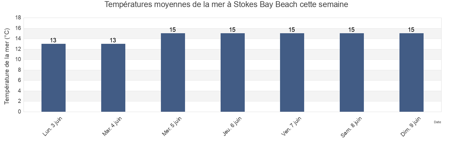 Températures moyennes de la mer à Stokes Bay Beach, Portsmouth, England, United Kingdom cette semaine