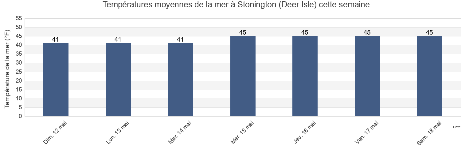 Températures moyennes de la mer à Stonington (Deer Isle), Knox County, Maine, United States cette semaine