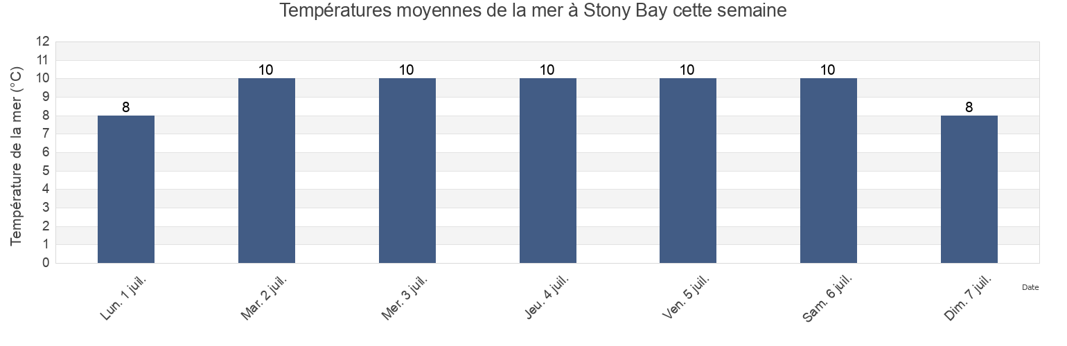 Températures moyennes de la mer à Stony Bay, New Zealand cette semaine