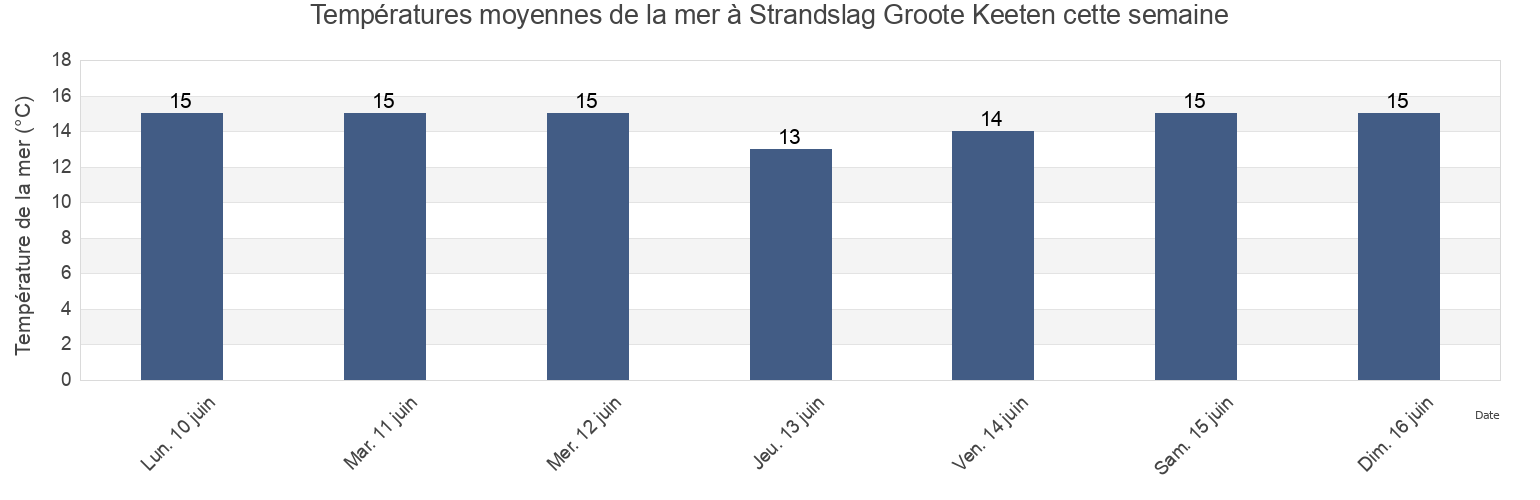 Températures moyennes de la mer à Strandslag Groote Keeten, North Holland, Netherlands cette semaine