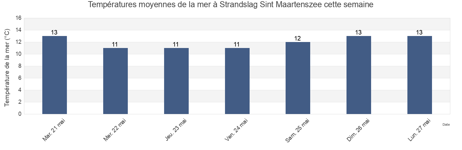 Températures moyennes de la mer à Strandslag Sint Maartenszee, North Holland, Netherlands cette semaine